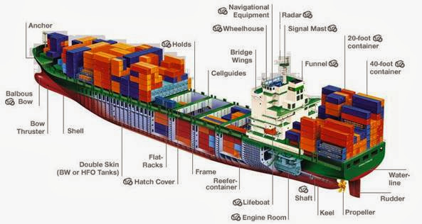 Technical English for Navigation: Container ship parts