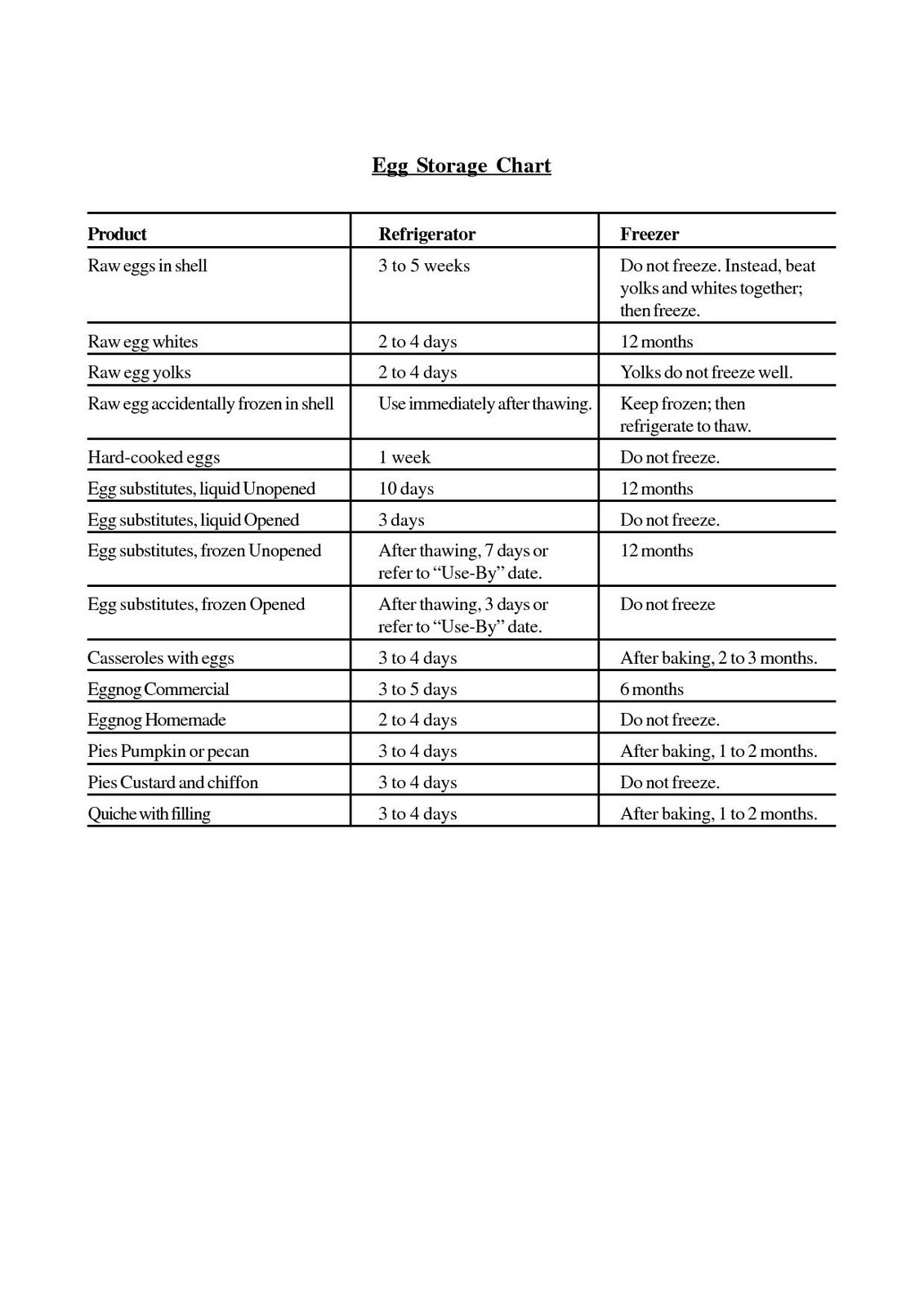 Fresh Egg Storage Chart