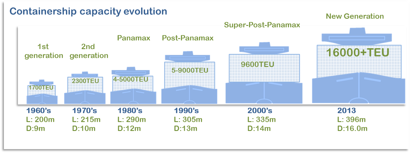 to Xzisu Ocean Container Facts and Figures