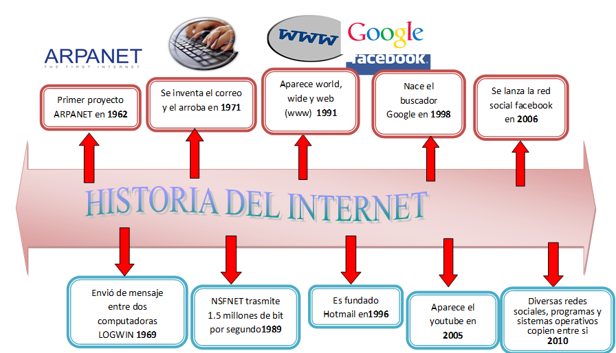 Abilup Historia Del Internet