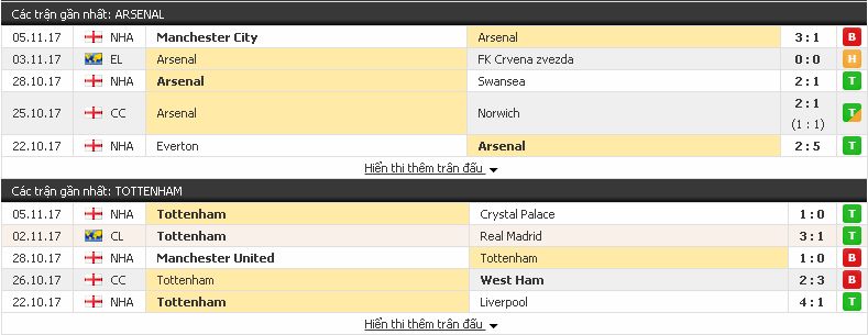 Tỷ lệ cá cược Arsenal vs Tottenham (Ngoại Hạng Anh - 18/11/2017) Arsenal3