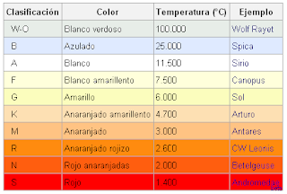Clasificación de colores de las estrellas