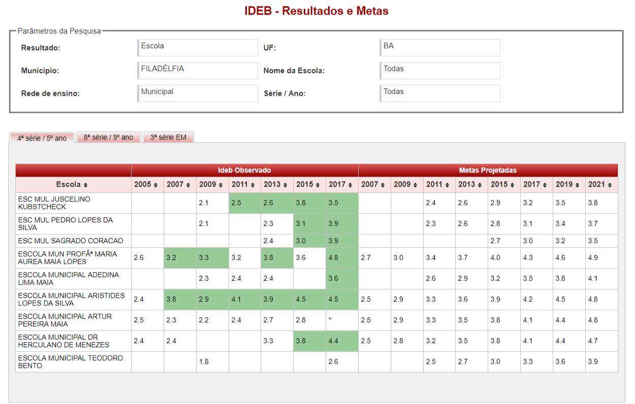 Filadélfia: Município não cumpriu meta do IDEB nas series finais do Ensino Fundamental CONFIRA A NOTA DAS ESCOLAS NO IDEB Filadélfia: Município não cumpriu meta do IDEB nas series finais do Ensino Fundamental CONFIRA A NOTA DAS ESCOLAS NO IDEB