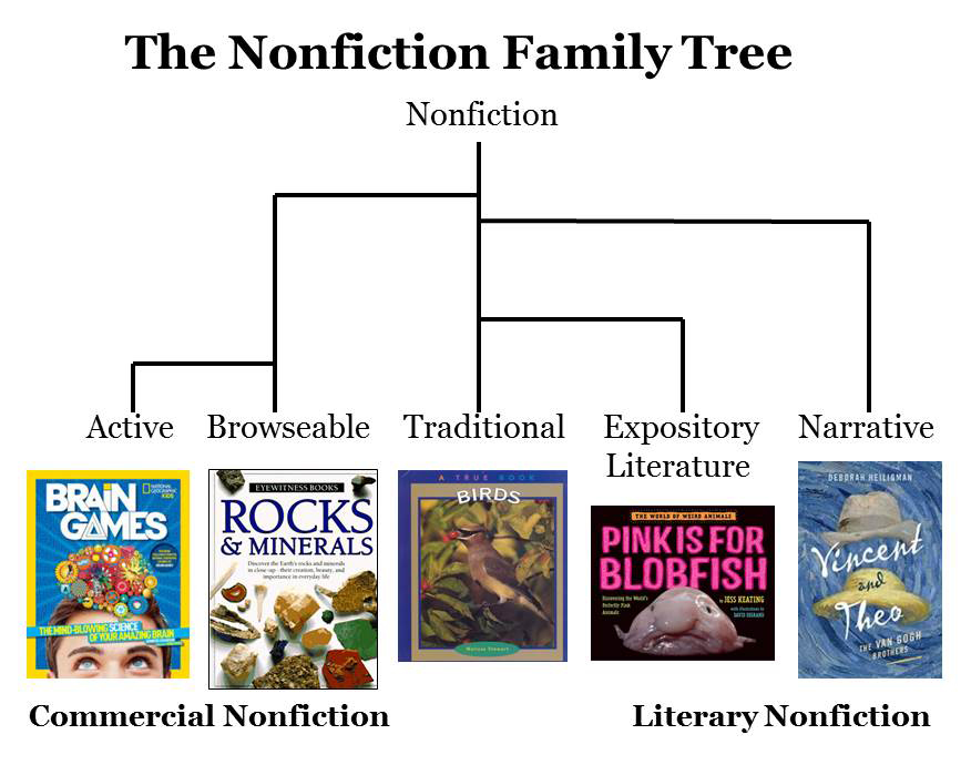 celebrate science the nonfiction family tree book lists family tree book