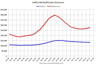 California Real Estate Licensees