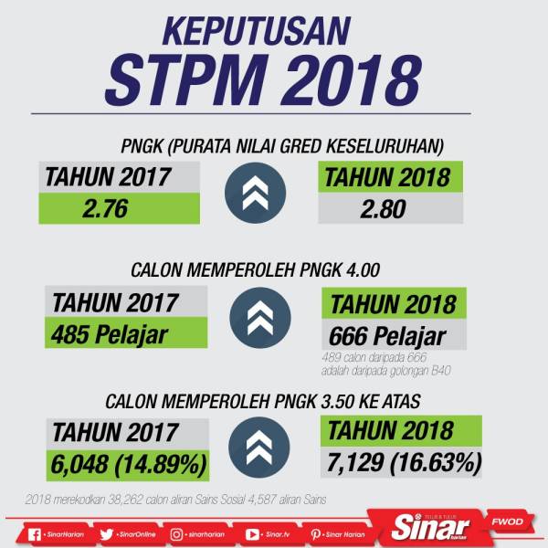 Pencapaian Keputusan STPM 2018 Meningkat