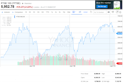 FTSE100 Price Performance