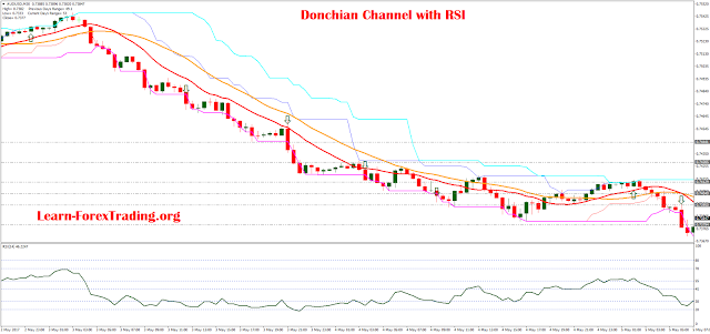 Donchian Channel with RSI