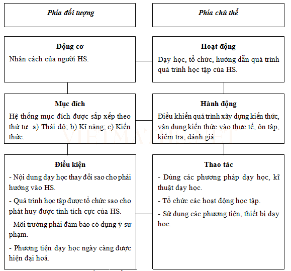 cấu trúc hoạt động dạy toán