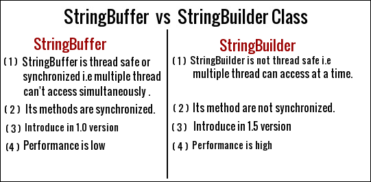 Java StringBuilder ~ JAVA95