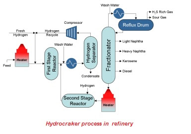 Hydrocracker in oil and refinery