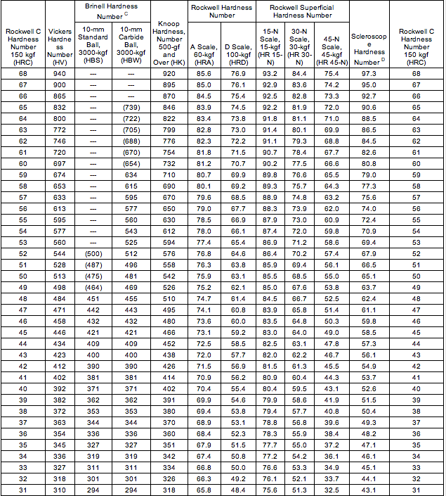 Hardness Conversion Chart Astm