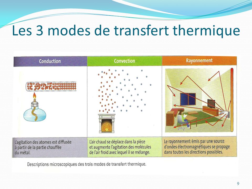 Cours Transferts Thermiques : conduction, convection et rayonnement - PDF