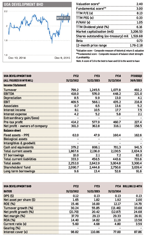 Share price uoadev Investment in