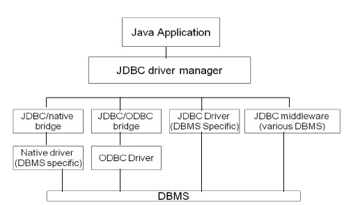 Core Java: JDBC ARCHITECTURE