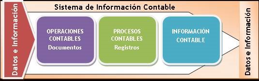 Informática en los Sistemas Contables