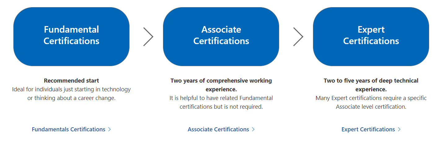 New Microsoft Azure Certifications Path In 2020 Updated