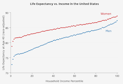 longevity inequality in america