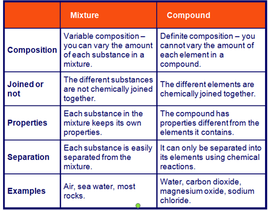 mixture vs. compounds