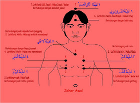 Yps Hidayatulula Kunci Membuka 7 Titik Lathifah