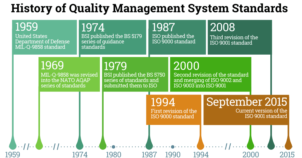 Oracle History Of Quality Standards