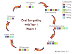 Room 1's Literacy Cycle