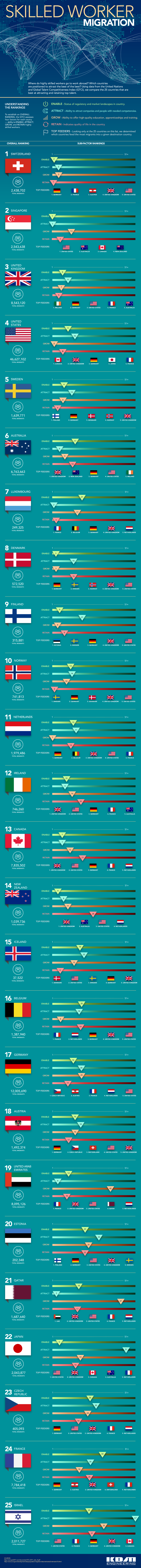 Highly Skilled Worker Migration #Infographic #Career #Featured Highly Skilled Worker Migration