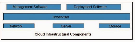 مكونات البنية  التحتية للسحابة المحوسبة Cloud Infrastructure Components