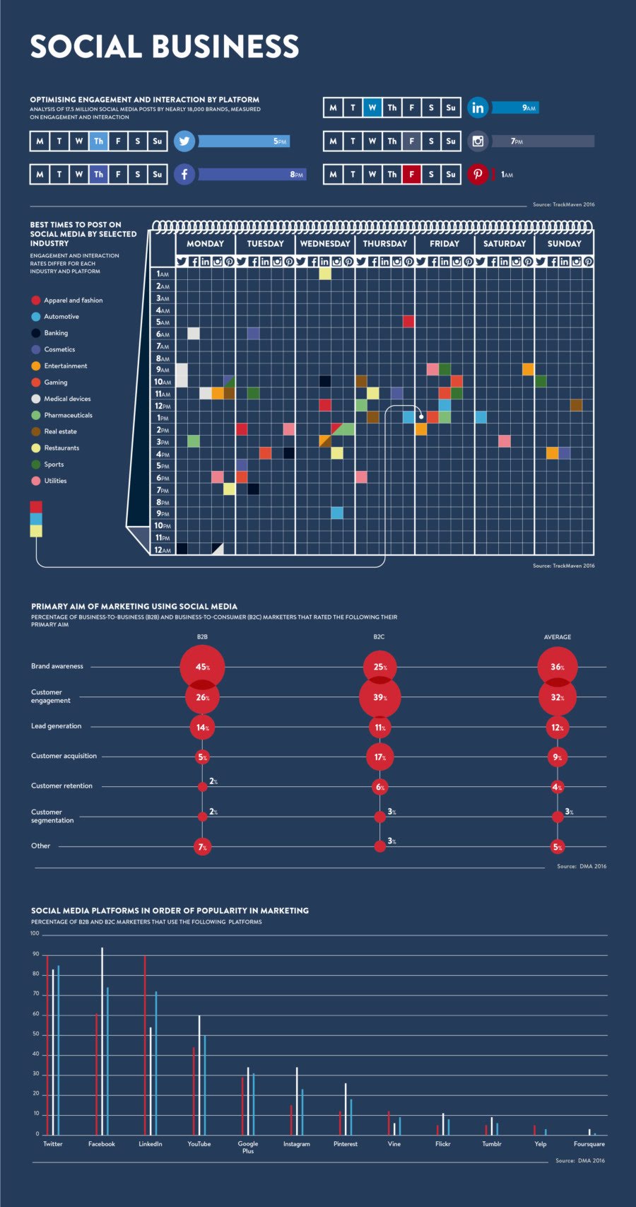 Optimising engagement and interaction for social media #Infographic #Apps #SocialMedia Optimising engagement and interaction for social media