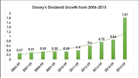 Disney Utdelningshistorik