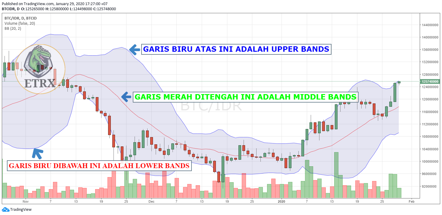 Teknik Rahasia Trading Menggunakan Indikator Bollinger