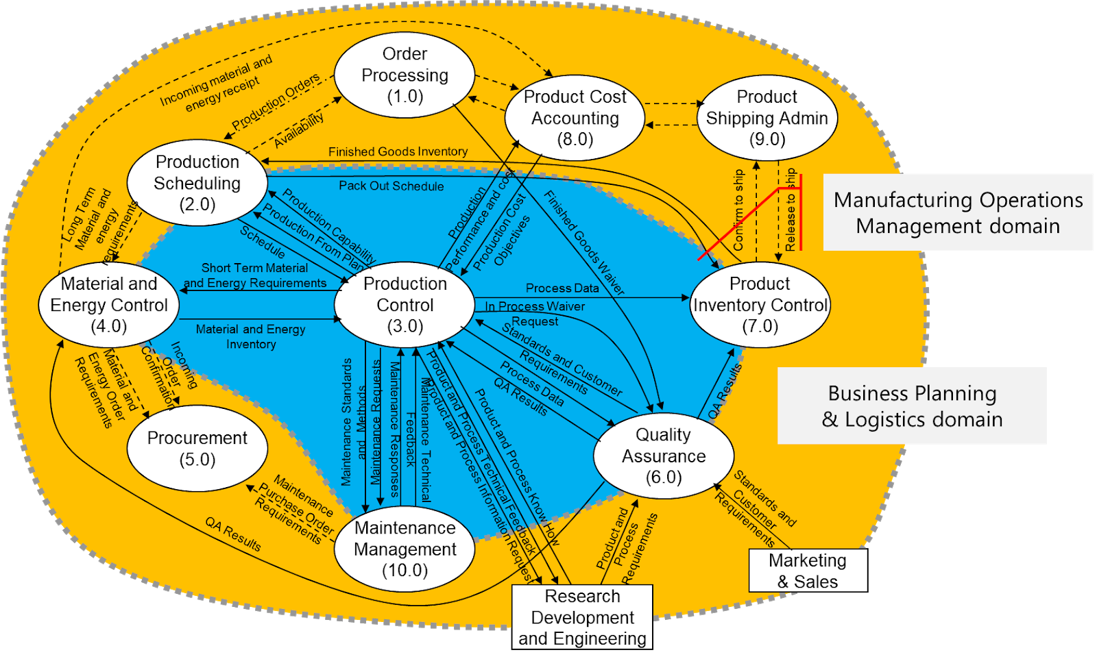 Ketenintegratie: hoe gegevens stromen doorheen een ecosysteem