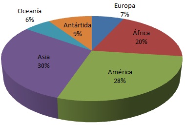 Gráficas de Barras y Circulares: Gráficas Circulares