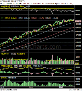 SPY chart MACD chart