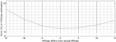 ผลของ HRmax ต่อความแม่นยำของ VO2max