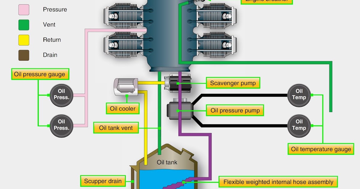 Aircraft Reciprocating Engine Lubrication Systems Aircraft Systems