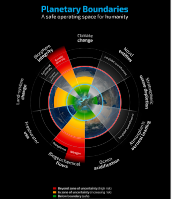 Planetary Boundaries