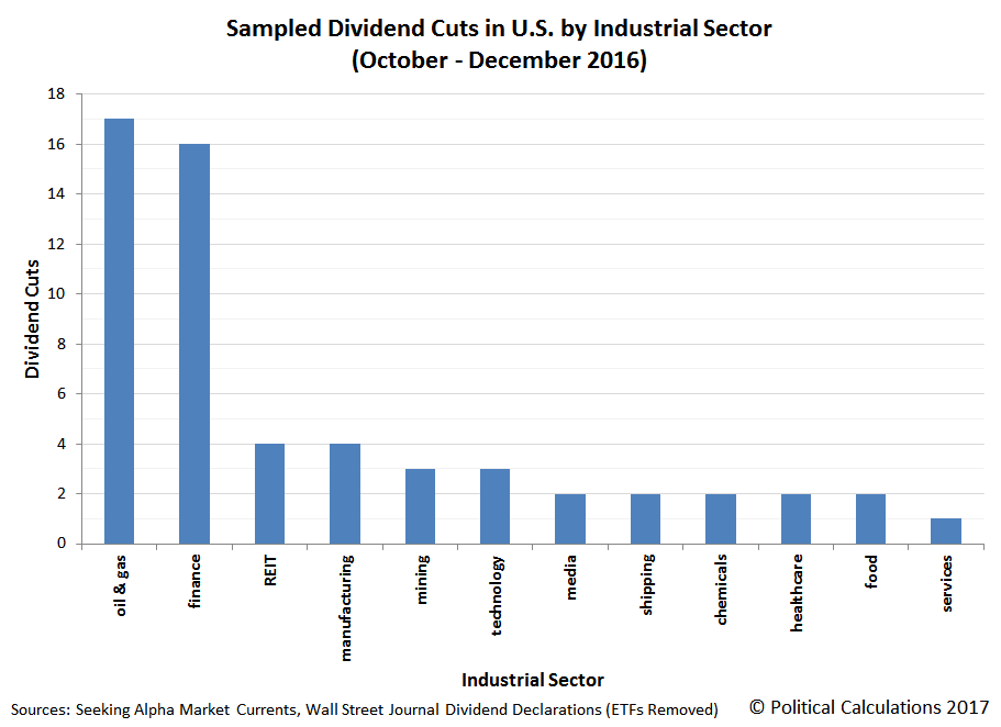 Sampling of Announced Dividend Cuts in U.S. by Industrial Sector, 2016-Q4