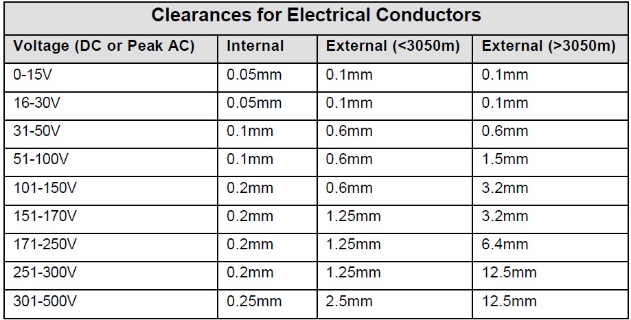Hardware Routes !!!: Track width reference table &Clearance for ...