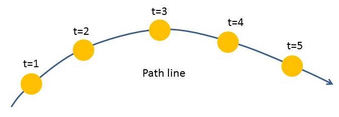Streak meaning. Path line. pathlines, streak lines, and streamlines. visual streak. yellow streak meaning.