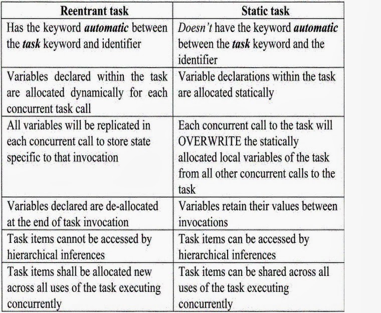SRM-MTech(VLSI)_[2013-2015]: Interview Questions About Verilog