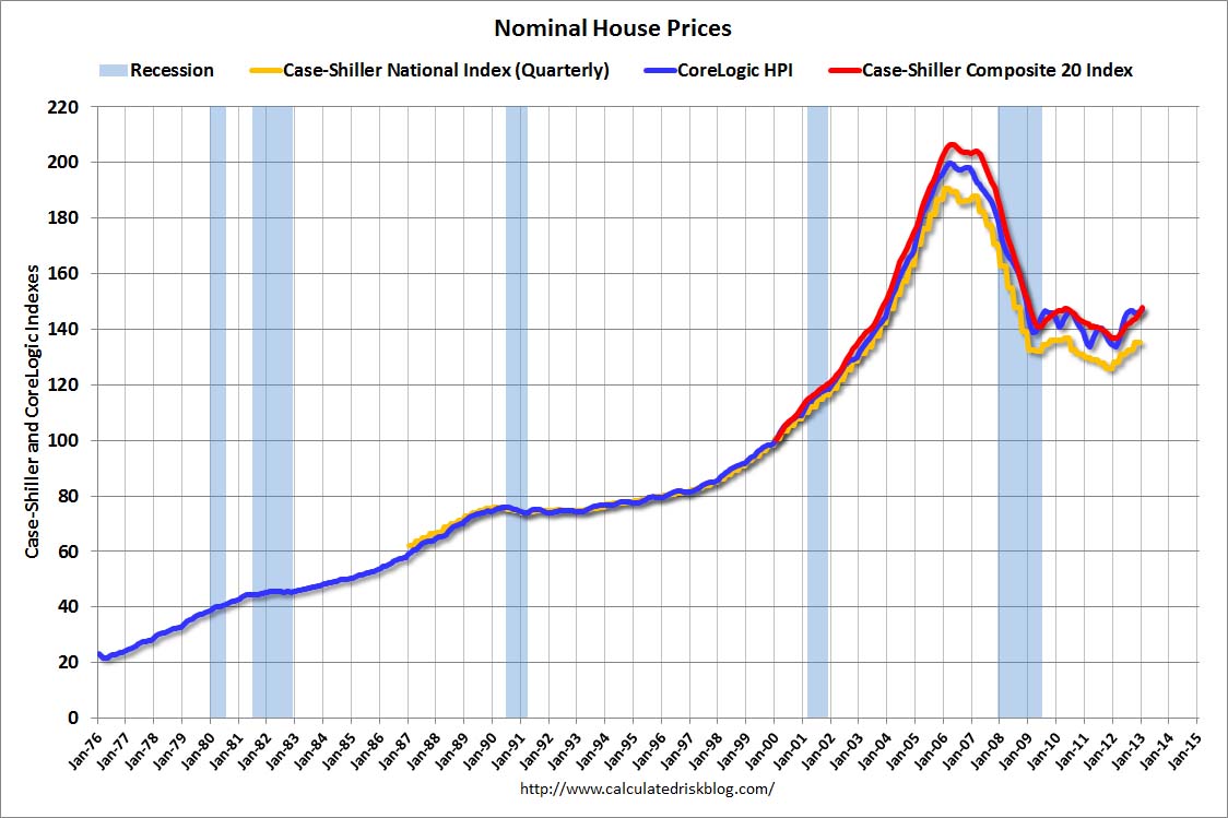 Calculated Risk Real House Prices, PricetoRent Ratio, City Prices