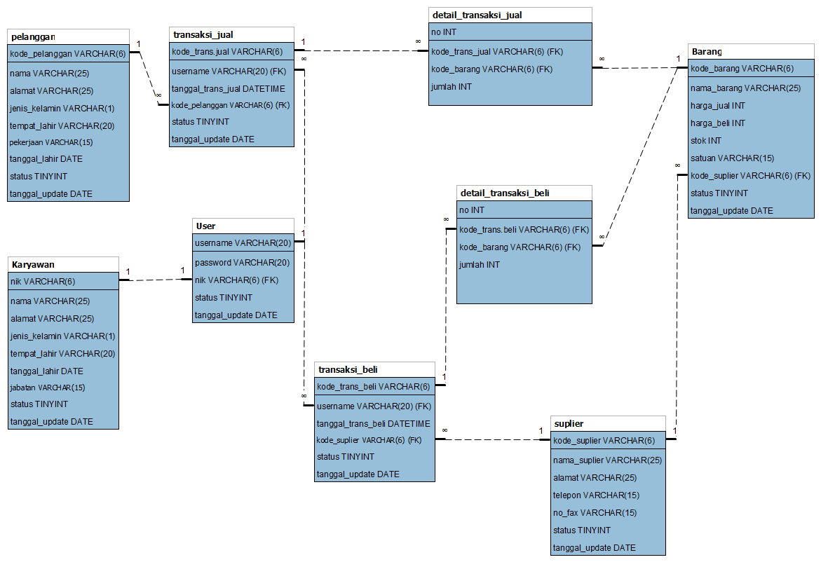 ERD dan Skema Relasi sistem transaksi penjualan pada sebuah Minimarket 