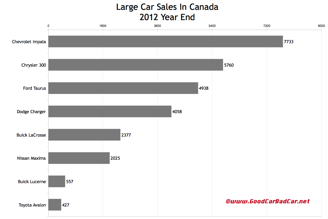 December 2012 And 2012 Year End Midsize Car Sales And Large Car Sales
