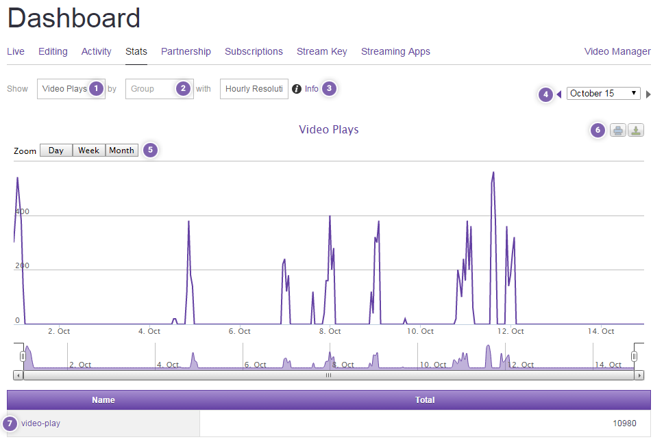 Hello USA how much data does twitch use