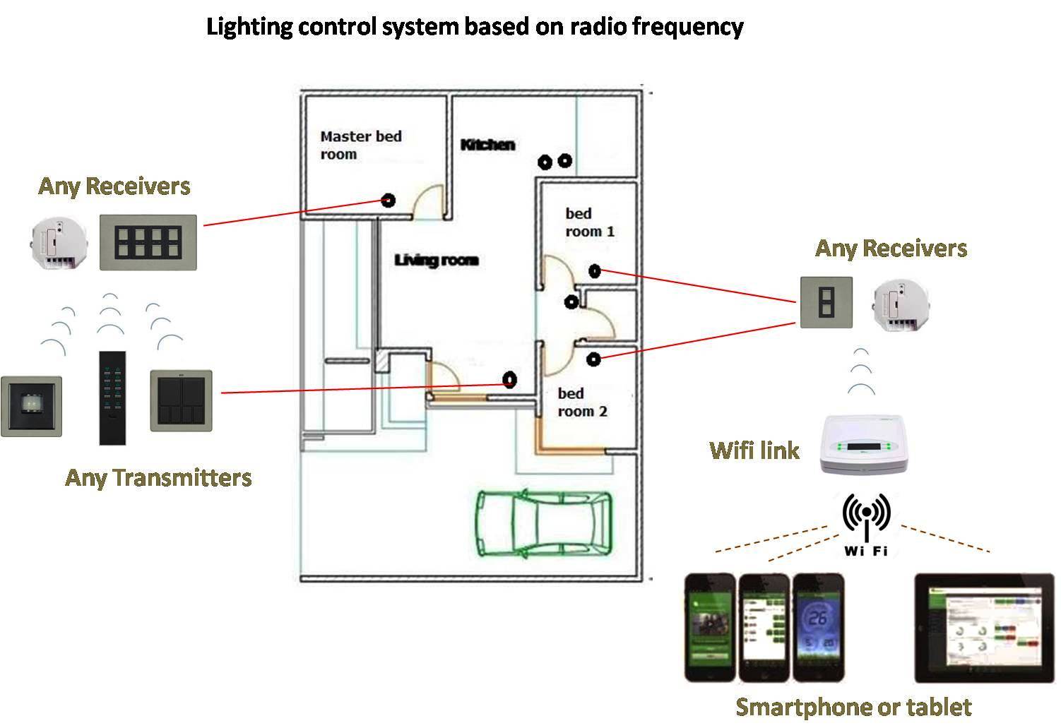 System frequency. Lighting Control System. System Remote Control. Systems and Control. Radio Frequency Remote Control.