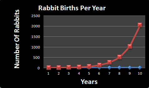 Sofia's science Blog!!!!: Rabbit Births Per Year (Graphs)