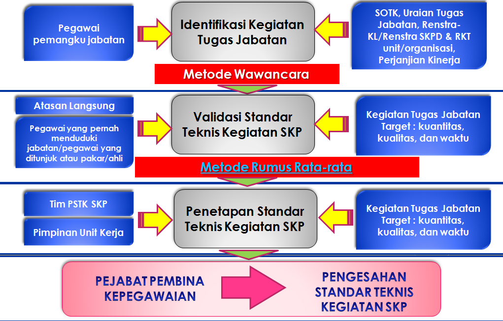 Prosedur penyusunan standar teknis kegiatan SKP Prosedur penyusunan standar teknis kegiatan SKP