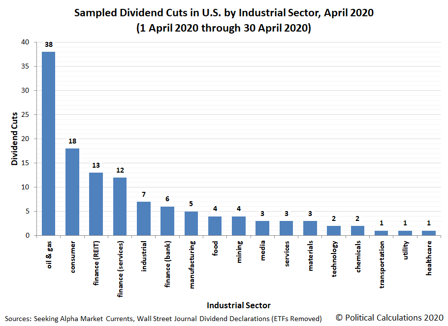 Sampled Dividend Cuts in U.S. by Industrial Sector, April 2020