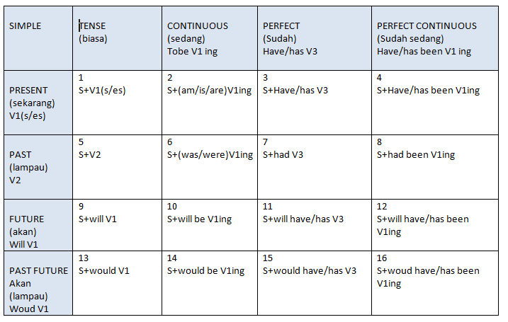Present past и future perfect continuous. Past simple; past continuous; present perfect; present perfect continuous таблица. Present past и future perfect continuous. Логлайн примеры. Future present perfect continuous.